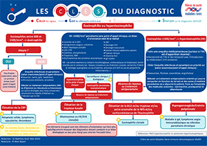 Hyperéosinophilie::CLES du diagnostic Eosinophilie Hyperéosinophilie