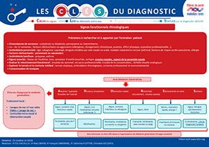 Rhinites crouteuses::CLES du diagnostic Signes fonctionnels rhinologiques