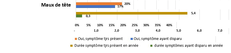 maux de tête