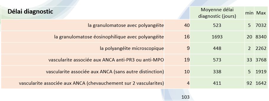 delai diag corticovascanca