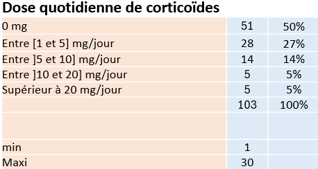 dose corticoides corticovascanca