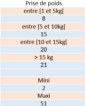 prise poids 1 corticovascanca