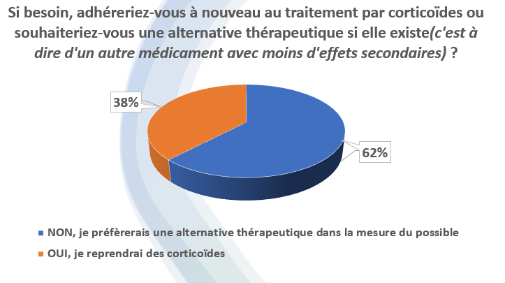 traitment oui non corticovascanca