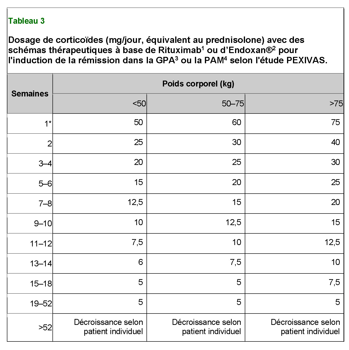 Tableau 3 Dosage corticoïdes copie